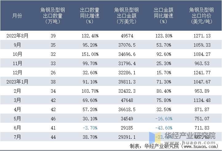 2022-2023年7月中国角钢及型钢出口情况统计表