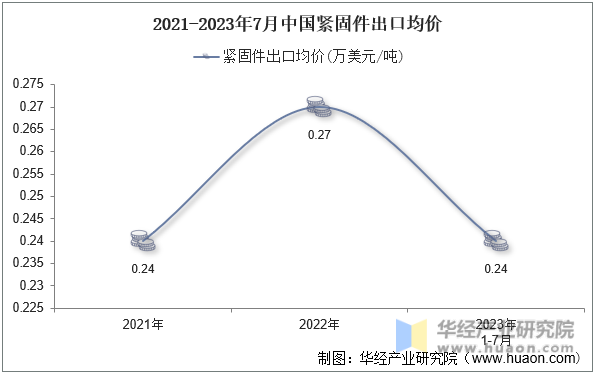 2021-2023年7月中国紧固件出口均价