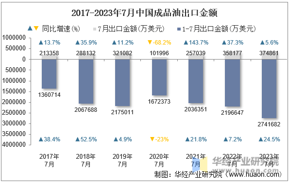 2017-2023年7月中国成品油出口金额