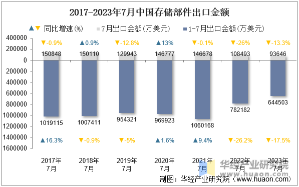 2017-2023年7月中国存储部件出口金额