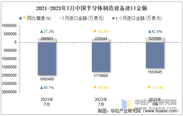 2021-2023年7月中国半导体制造设备进口金额