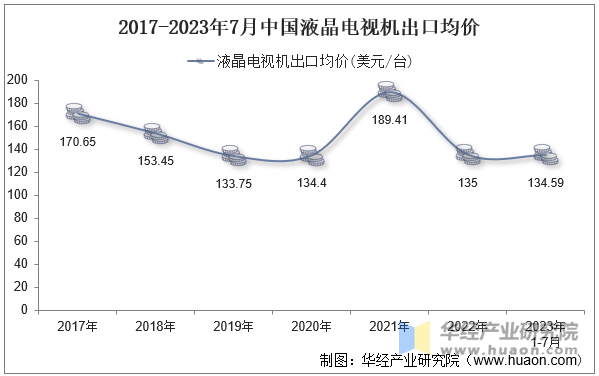 2017-2023年7月中国液晶电视机出口均价