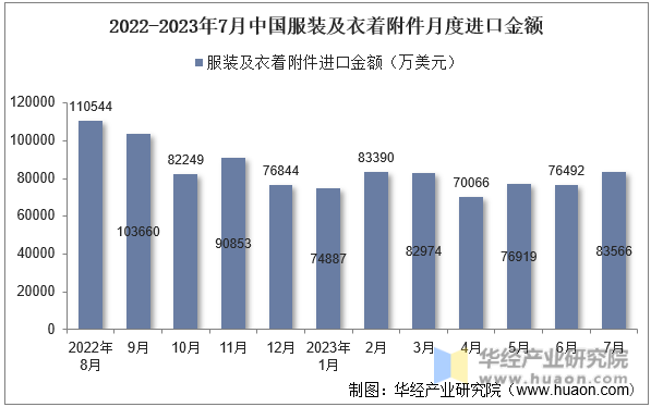2022-2023年7月中国服装及衣着附件月度进口金额