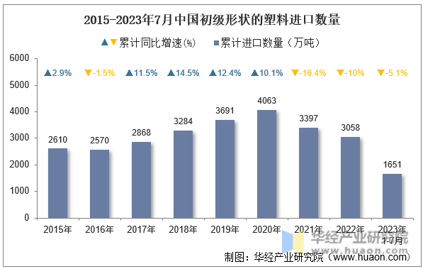 2015-2023年7月中国初级形状的塑料进口数量