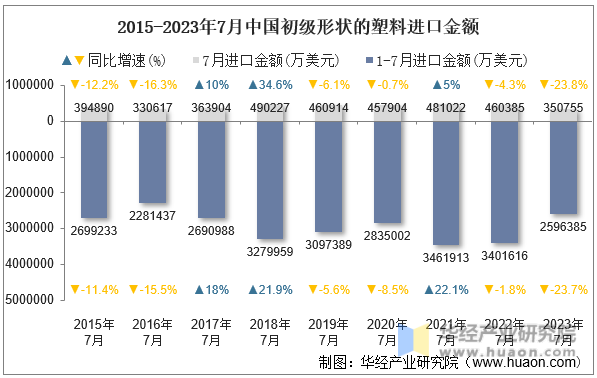 2015-2023年7月中国初级形状的塑料进口金额