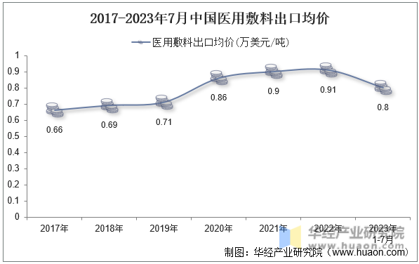 2017-2023年7月中国医用敷料出口均价