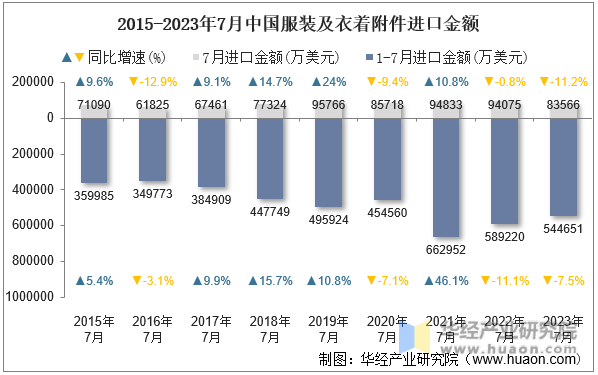 2015-2023年7月中国服装及衣着附件进口金额