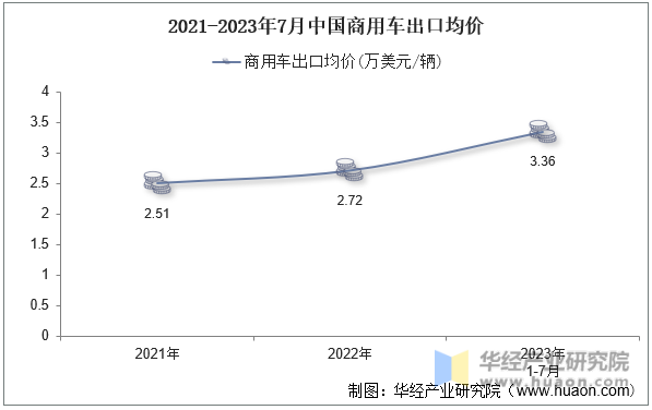 2021-2023年7月中国商用车出口均价