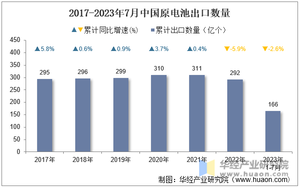 2017-2023年7月中国原电池出口数量