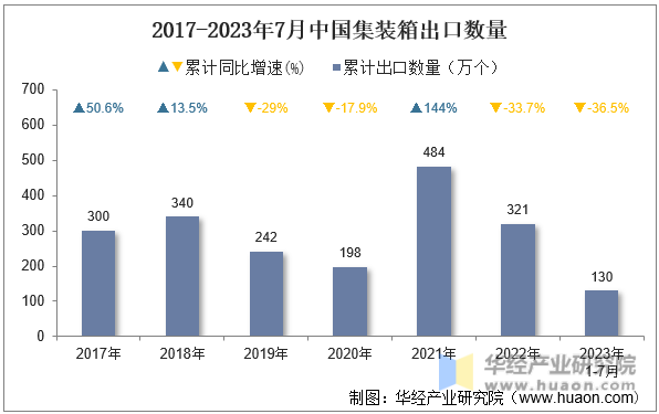 2017-2023年7月中国集装箱出口数量