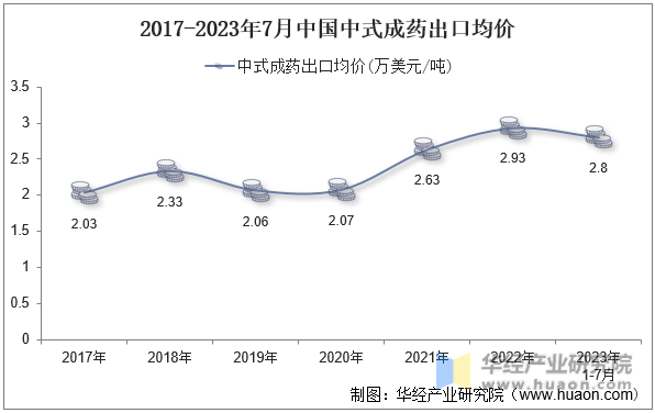 2017-2023年7月中国中式成药出口均价