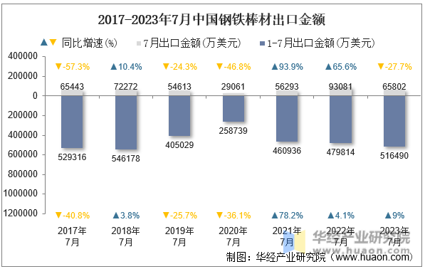 2017-2023年7月中国钢铁棒材出口金额