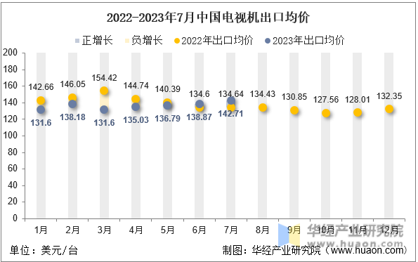 2022-2023年7月中国电视机出口均价