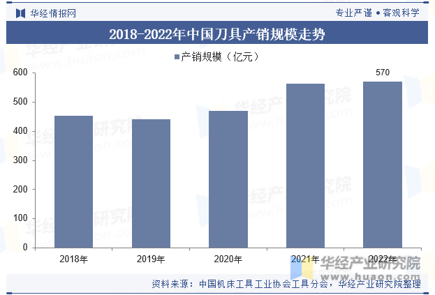 2018-2022年中国刀具产销规模走势