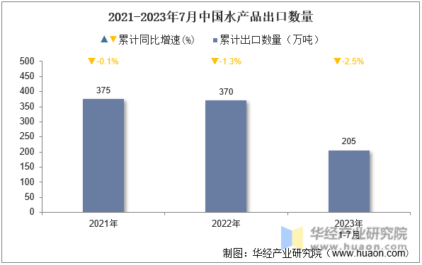 2021-2023年7月中国水产品出口数量