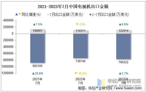 2021-2023年7月中国电视机出口金额