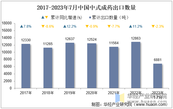 2017-2023年7月中国中式成药出口数量