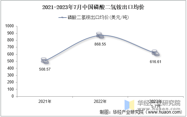 2021-2023年7月中国磷酸二氢铵出口均价