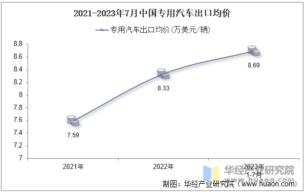 2021-2023年7月中国专用汽车出口均价