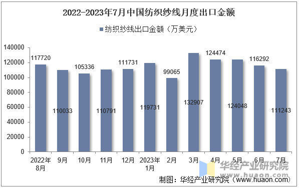 2022-2023年7月中国纺织纱线月度出口金额
