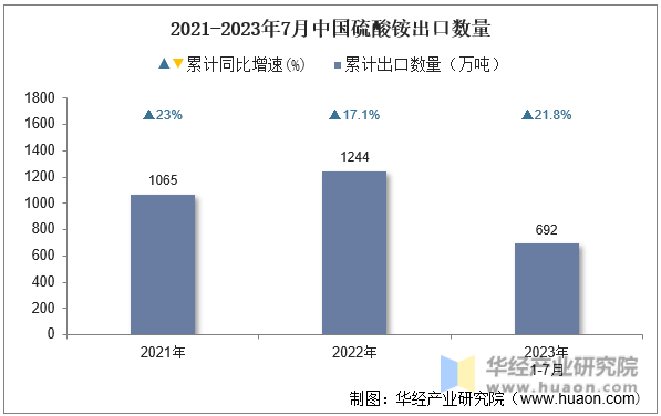 2021-2023年7月中国硫酸铵出口数量