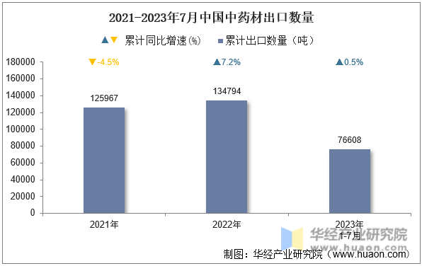2021-2023年7月中国中药材出口数量