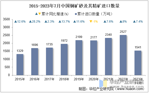 2015-2023年7月中国铜矿砂及其精矿进口数量