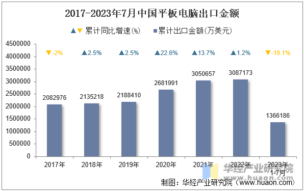 2017-2023年7月中国平板电脑出口金额