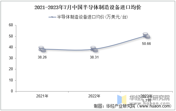 2021-2023年7月中国半导体制造设备进口均价