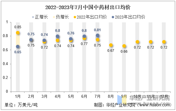 2022-2023年7月中国中药材出口均价