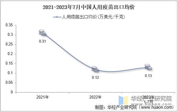2021-2023年7月中国人用疫苗出口均价