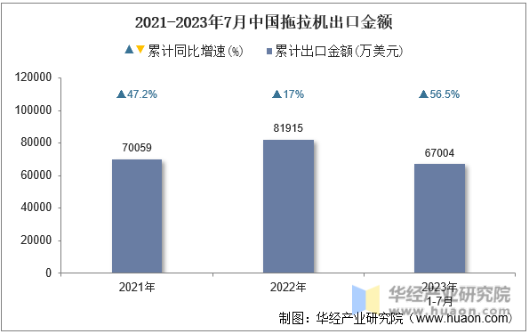 2021-2023年7月中国拖拉机出口金额