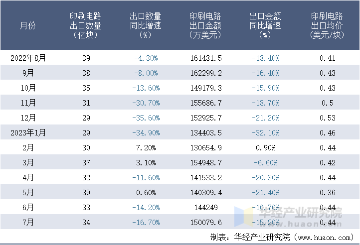 2022-2023年7月中国印刷电路出口情况统计表