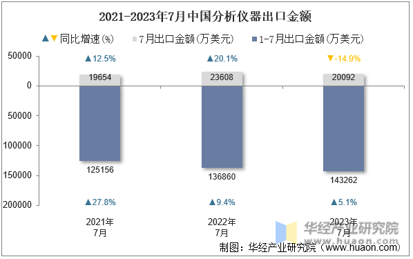 2021-2023年7月中国分析仪器出口金额