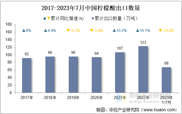 2017-2023年7月中国柠檬酸出口数量