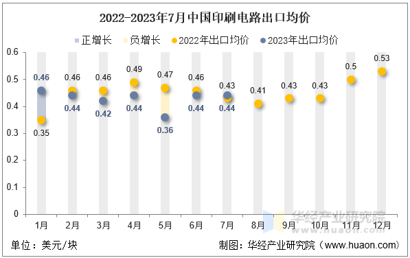2022-2023年7月中国印刷电路出口均价
