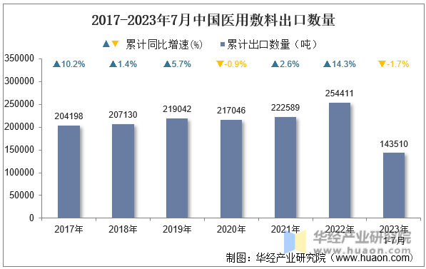 2017-2023年7月中国医用敷料出口数量