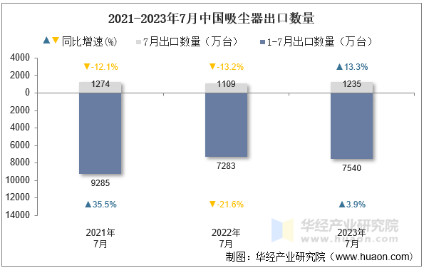 2021-2023年7月中国吸尘器出口数量