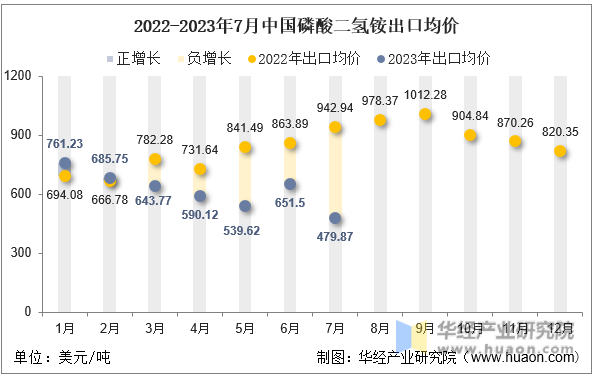 2022-2023年7月中国磷酸二氢铵出口均价