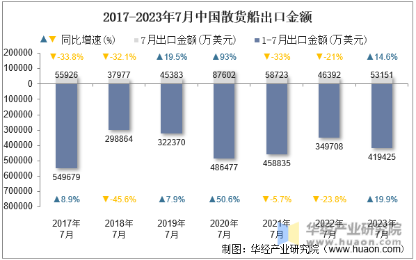 2017-2023年7月中国散货船出口金额