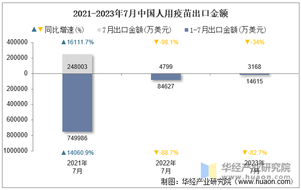 2021-2023年7月中国人用疫苗出口金额