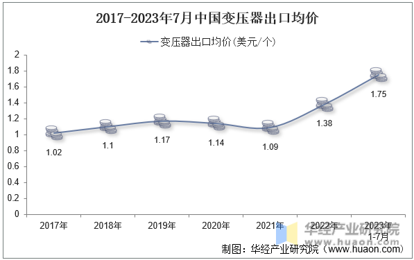 2017-2023年7月中国变压器出口均价