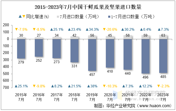 2015-2023年7月中国干鲜瓜果及坚果进口数量