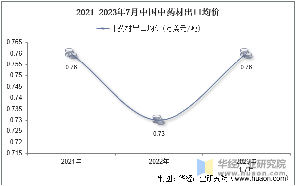 2021-2023年7月中国中药材出口均价