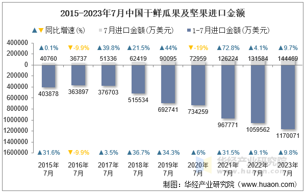 2015-2023年7月中国干鲜瓜果及坚果进口金额