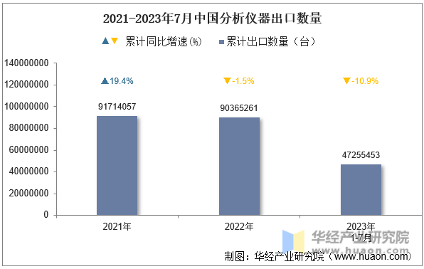 2021-2023年7月中国分析仪器出口数量