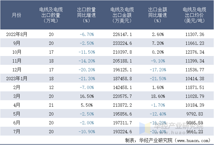 2022-2023年7月中国电线及电缆出口情况统计表