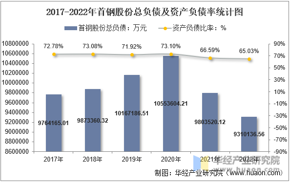 2017-2022年首钢股份总负债及资产负债率统计图