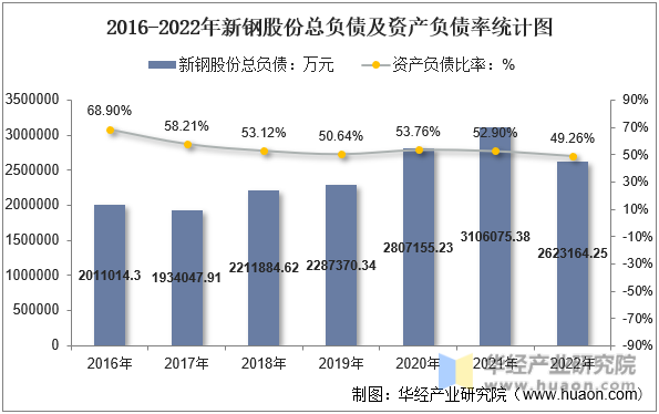 2016-2022年新钢股份总负债及资产负债率统计图