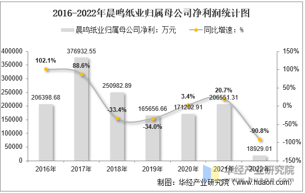 2016-2022年晨鸣纸业归属母公司净利润统计图